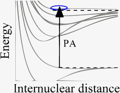 Graphical abstract: Formation of ultracold Rb2 molecules in the v′′ = 0 level of the a3Σ+u state via blue-detuned photoassociation to the 13Πg state