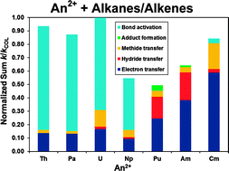 Graphical abstract: Gas-phase reactions of doubly charged actinide cations with alkanes and alkenes—probing the chemical activity of 5f electrons from Th to Cm