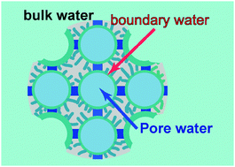 Graphical abstract: Mechanism of freezing of water in contact with mesoporous silicas MCM-41, SBA-15 and SBA-16: role of boundary water of pore outlets in freezing