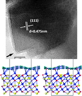 Graphical abstract: Towards understanding the effects of carbon and nitrogen-doped carbon coating on the electrochemical performance of Li4Ti5O12 in lithium ion batteries: a combined experimental and theoretical study