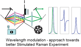 Graphical abstract: Wavelength-modulated femtosecond stimulated raman spectroscopy—approach towards automatic data processing