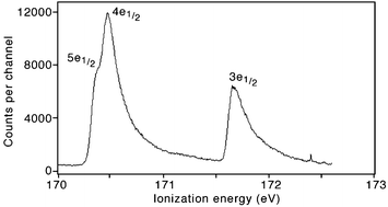 Graphical abstract: Single and multiple photoionisation of H2S by 40–250 eV photons