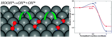 Graphical abstract: A first principles study of oxygen reduction reaction on a Pt(111) surface modified by a subsurface transition metal M (M = Ni, Co, or Fe)