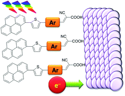 Graphical abstract: Pyrene-based organic dyes with thiophene containing π-linkers for dye-sensitized solar cells: optical, electrochemical and theoretical investigations