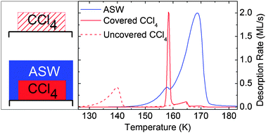 Graphical abstract: Probing the interaction of amorphous solid water on a hydrophobic surface: dewetting and crystallization kinetics of ASW on carbon tetrachloride