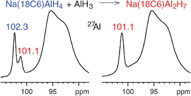 Graphical abstract: Formation of Al2H7− anions — indirect evidence of volatile AlH3 on sodium alanate using solid-state NMR spectroscopy