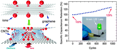 Graphical abstract: Graphene and carbon nanotube composite electrodes for supercapacitors with ultra-high energy density