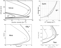 Graphical abstract: Doubly-charged ions in the planetary ionospheres: a review