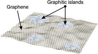 Graphical abstract: CVD graphene electrochemistry: the role of graphitic islands