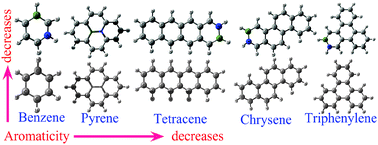 Graphical abstract: Density functional theoretical investigation of the aromatic nature of BN substituted benzene and four ring polyaromatic hydrocarbons