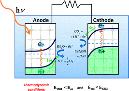 Graphical abstract: First principles scheme to evaluate band edge positions in potential transition metal oxide photocatalysts and photoelectrodes