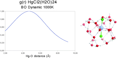 Graphical abstract: Theoretical study of the solvation of HgCl2, HgClOH, Hg(OH)2 and HgCl3−: a density functional theory cluster approach