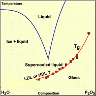 Graphical abstract: Heat capacity and glass transition in P2O5–H2O solutions: support for Mishima's conjecture on solvent water at low temperature