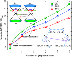 Graphical abstract: Enhanced weak localization effect in few-layer graphene
