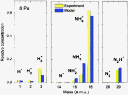 Graphical abstract: Neutral and ion chemistry in low pressure dc plasmas of H2/N2 mixtures: routes for the efficient production of NH3 and NH4+