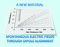 Graphical abstract: A new form of spontaneously polarized material