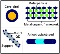 Graphical abstract: Existing and emerging strategies for the synthesis of nanoscale heterostructures