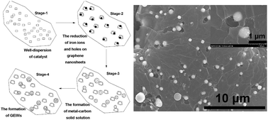 Graphical abstract: Graphene-encapsulated iron microspheres on the graphene nanosheets