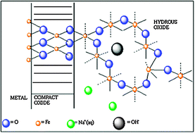 Graphical abstract: Redox switching and oxygen evolution at oxidized metal and metal oxide electrodes: iron in base