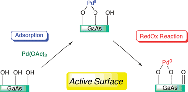 Graphical abstract: Hydroxylated surface of GaAs as a scaffold for a heterogeneous Pd catalyst