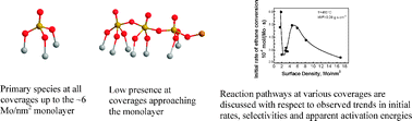 Graphical abstract: An operando Raman study of molecular structure and reactivity of molybdenum(vi) oxide supported on anatase for the oxidative dehydrogenation of ethane