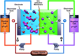 Graphical abstract: Chloride supporting electrolytes for all-vanadium redox flow batteries