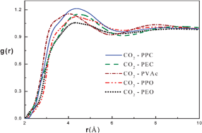 Graphical abstract: A theoretical study of structure–solubility correlations of carbon dioxide in polymers containing ether and carbonyl groups