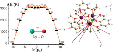 Graphical abstract: Magnetic anisotropy in the excited states of low symmetry lanthanide complexes
