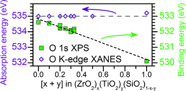 Graphical abstract: XANES and XPS investigations of the local structure and final-state effects in amorphous metal silicates: (ZrO2)x(TiO2)y(SiO2)1−x−y