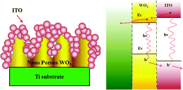 Graphical abstract: A novel tungsten trioxide (WO3)/ITO porous nanocomposite for enhanced photo-catalytic water splitting