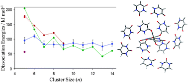 Graphical abstract: Structures and energetics of electrosprayed uracilnCa2+ clusters (n = 14–4) in the gas phase