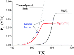 Graphical abstract: Synthesis, structural and hydrogenation properties of Mg-rich MgH2–TiH2 nanocomposites prepared by reactive ball milling under hydrogen gas