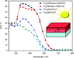 Graphical abstract: Comparing spiro-OMeTAD and P3HT hole conductors in efficient solid state dye-sensitized solar cells