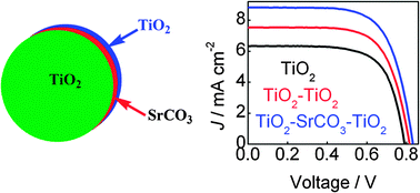 Graphical abstract: Double-layer coating of SrCO3/TiO2 on nanoporous TiO2 for efficient dye-sensitized solar cells