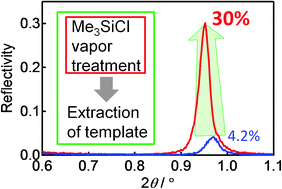 Graphical abstract: Exceptionally strong Bragg diffraction from a mesoporous silica film pretreated with chlorotrimethylsilane toward application in X-ray optics