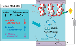 Graphical abstract: Successful demonstration of an efficient I−/(SeCN)2 redox mediator for dye-sensitized solar cells