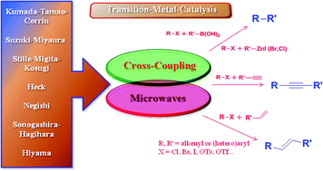 Graphical abstract: Microwave-assisted C–C bond forming cross-coupling reactions: an overview