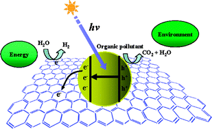 Graphical abstract: Graphene-based semiconductor photocatalysts