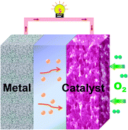 Graphical abstract: Metal–air batteries: from oxygen reduction electrochemistry to cathode catalysts