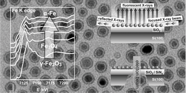 Graphical abstract: Studying Fischer–Tropsch catalysts using transmission electron microscopy and model systems of nanoparticles on planar supports