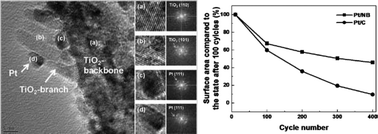 Graphical abstract: 3-Dimensional TiO2 nanostructure supports and their improved electrochemical properties in methanol electrooxidation
