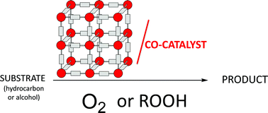 Graphical abstract: Metal–organic frameworks as heterogeneous catalysts for oxidation reactions