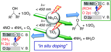 Graphical abstract: A unique photo-activation mechanism by “in situ doping” for photo-assisted selective NO reduction with ammonia over TiO2 and photooxidation of alcohols over Nb2O5