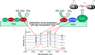 Graphical abstract: The stability and deactivation of Pd–Cu–Clx/Al2O3 catalyst for low temperature CO oxidation: an effect of moisture