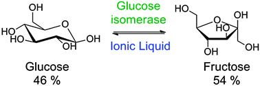 Graphical abstract: Enzymatic isomerization of glucose and xylose in ionic liquids