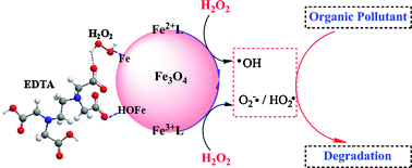 Graphical abstract: Surface modification of nano-Fe3O4 with EDTA and its use in H2O2 activation for removing organic pollutants