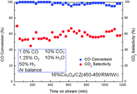 Graphical abstract: Improvement of nano-particulate CexZr1−xO2 composite oxides supported cobalt oxide catalysts for CO preferential oxidation in H2-rich gases