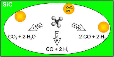Graphical abstract: Complete and partial oxidation of methane on ceria/platinum silicon carbide nanocomposites