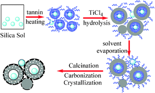 Graphical abstract: Visible-light photocatalytic SiO2/TiO2−xCx/C nanoporous composites using TiCl4 as the precursor for TiO2 and polyhydroxyl tannin as the carbon source
