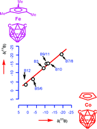 Graphical abstract: Thermal isomerization of η6-arene ferradicarbolllides. Experimental proof for isolobal relation between (η6-arene)Fe and (η5-cyclopentadienyl)Co cluster units